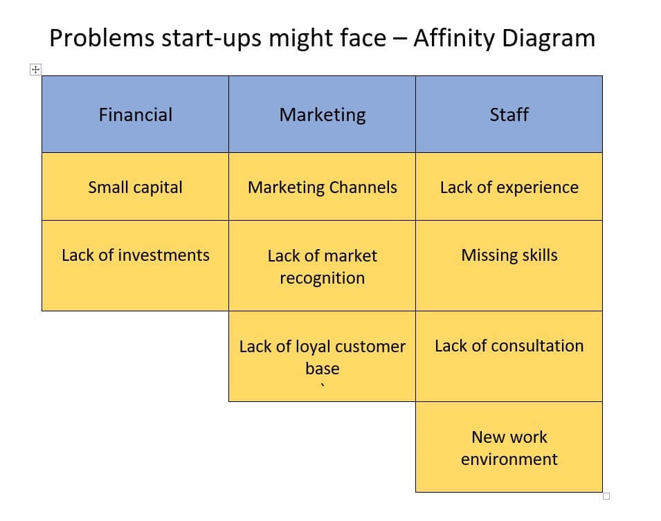 Affinity diagram showing startup challenges categorized by Financial, Marketing, and Staff with yellow sticky notes listing specific problems