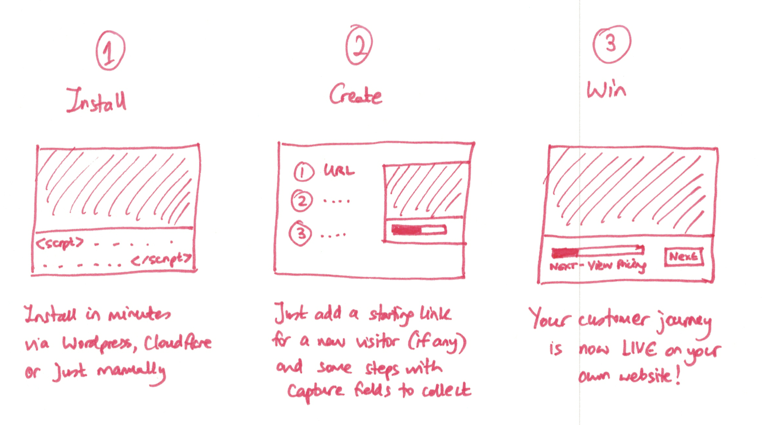 Three-step sketch showing Install, Create, Win flow