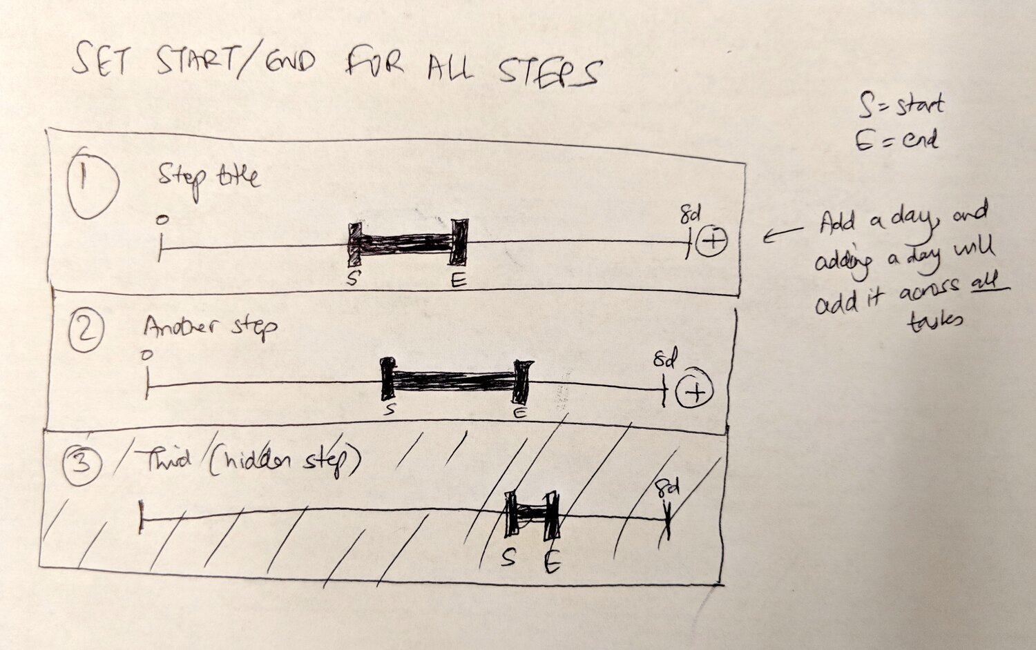 Hand-drawn Gantt chart showing SET START/END FOR ALL STEPS with three rows - Step title, Another step, and Third (hidden step) - each with start/end markers on timeline and annotation showing Add a day and adding a day will add it across all tasks