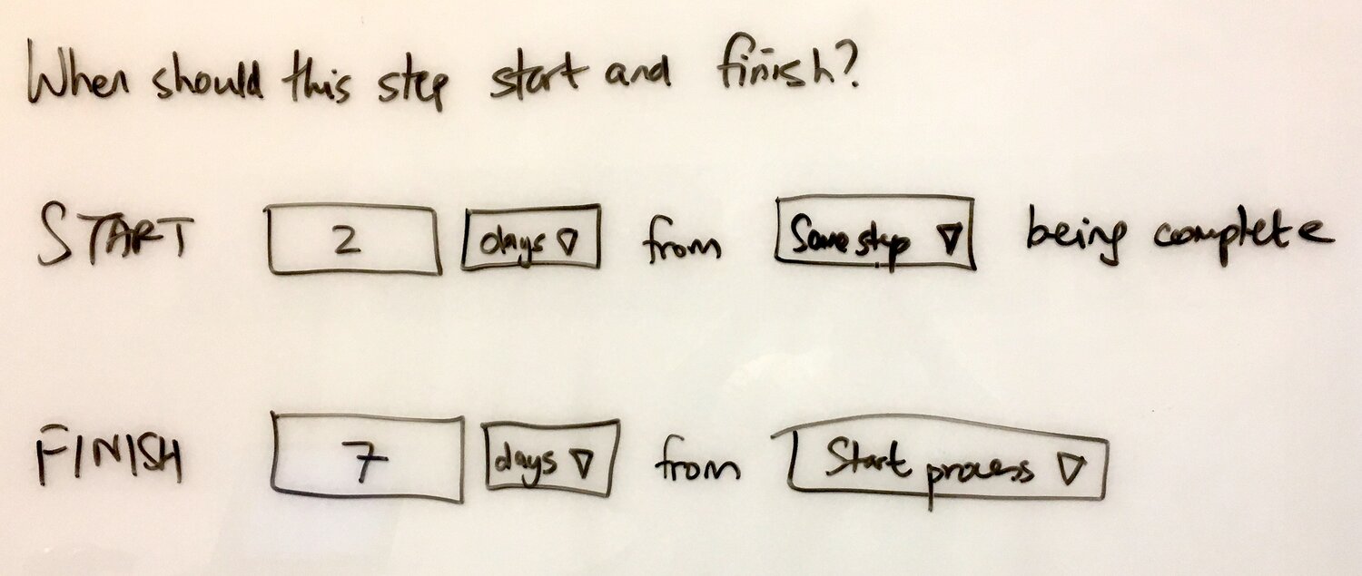 Hand-drawn sketch showing step start and finish date calculation from form fields - shows START 2 days from Some step being complete, FINISH 7 days from Start process