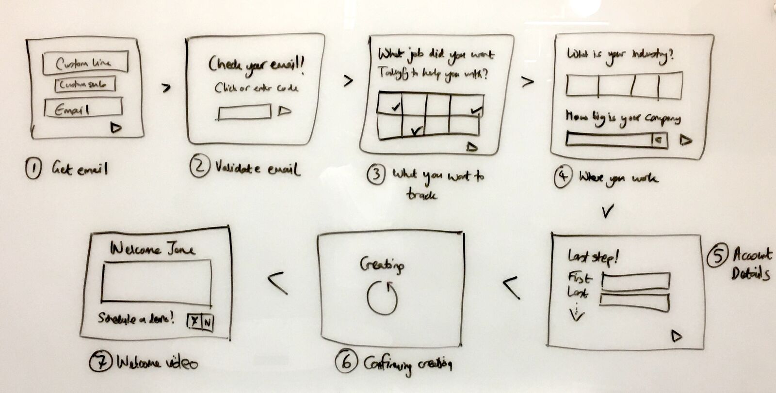Hand-drawn 7-step onboarding flow showing email capture, validation, use case selection, industry selection, account details, loading state, and welcome video