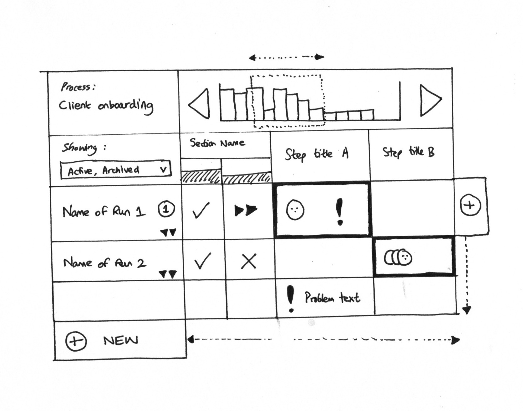 Hand-drawn sketch of a grid view interface showing Process: Client onboarding with columns for Section Name, Step title A, Step title B. Rows show Name of Run 1 and Name of Run 2 with checkmarks, X marks, status icons, and problem indicators