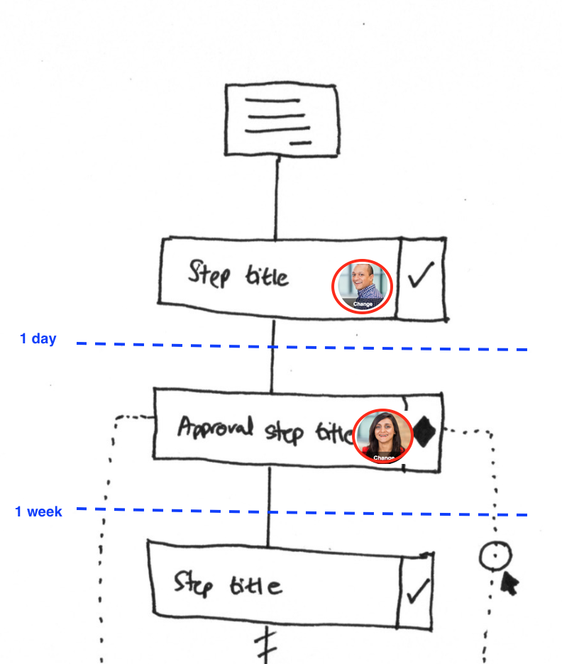 Hand-drawn sketch showing workflow steps with owner avatars and timeline markers for 1 day, 1 week deadlines
