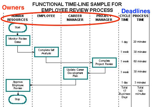 Functional timeline sample showing employee review process with swimlanes
