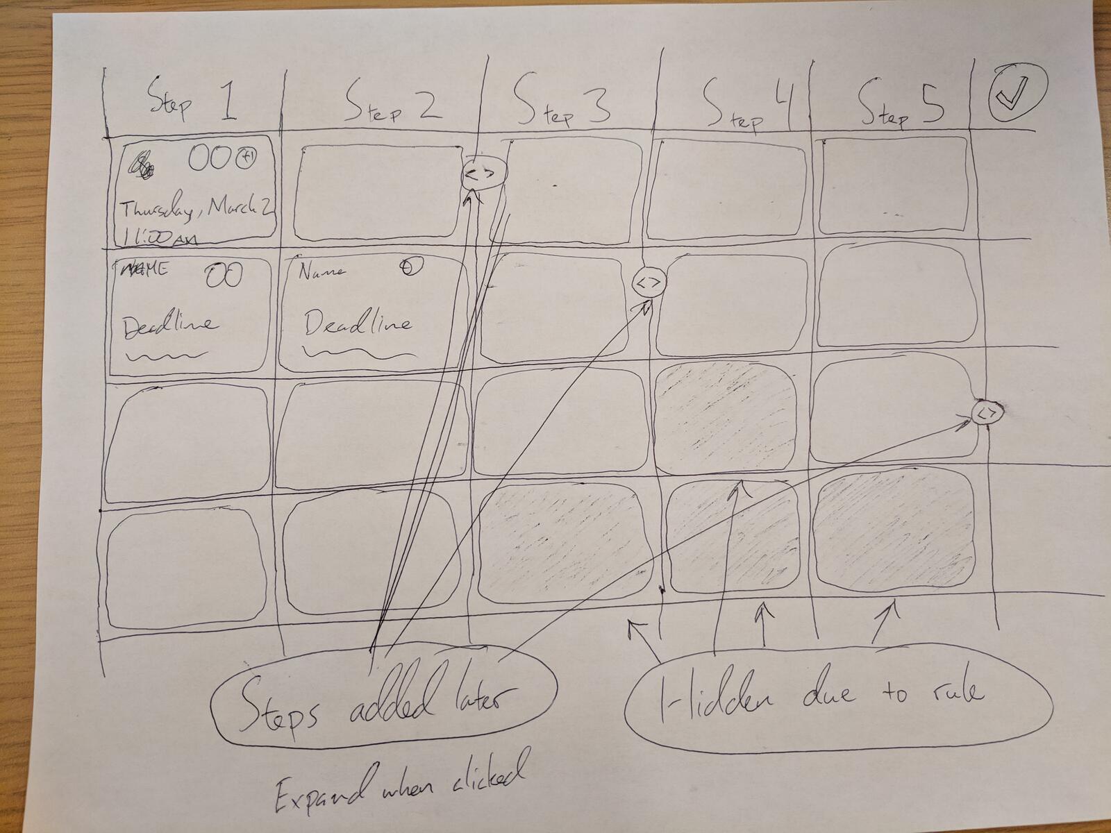 Grid view sketch showing 5 steps across columns with annotations for steps added later and hidden due to rule