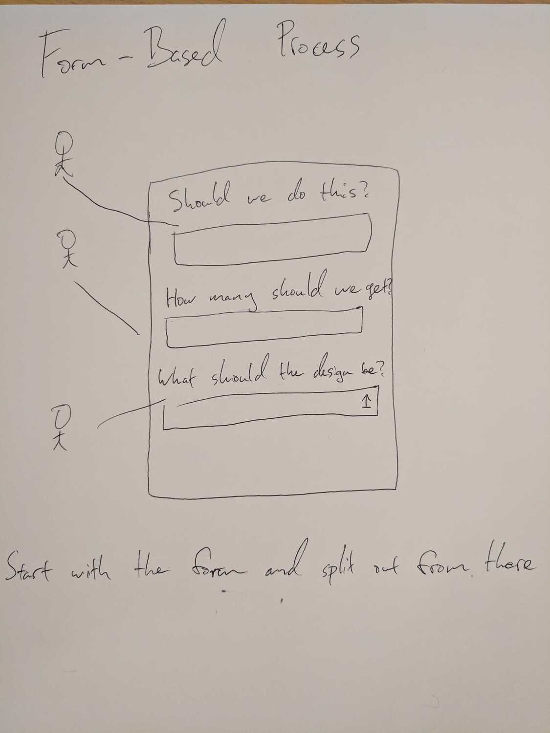 Whiteboard showing form-based process assignment patterns
