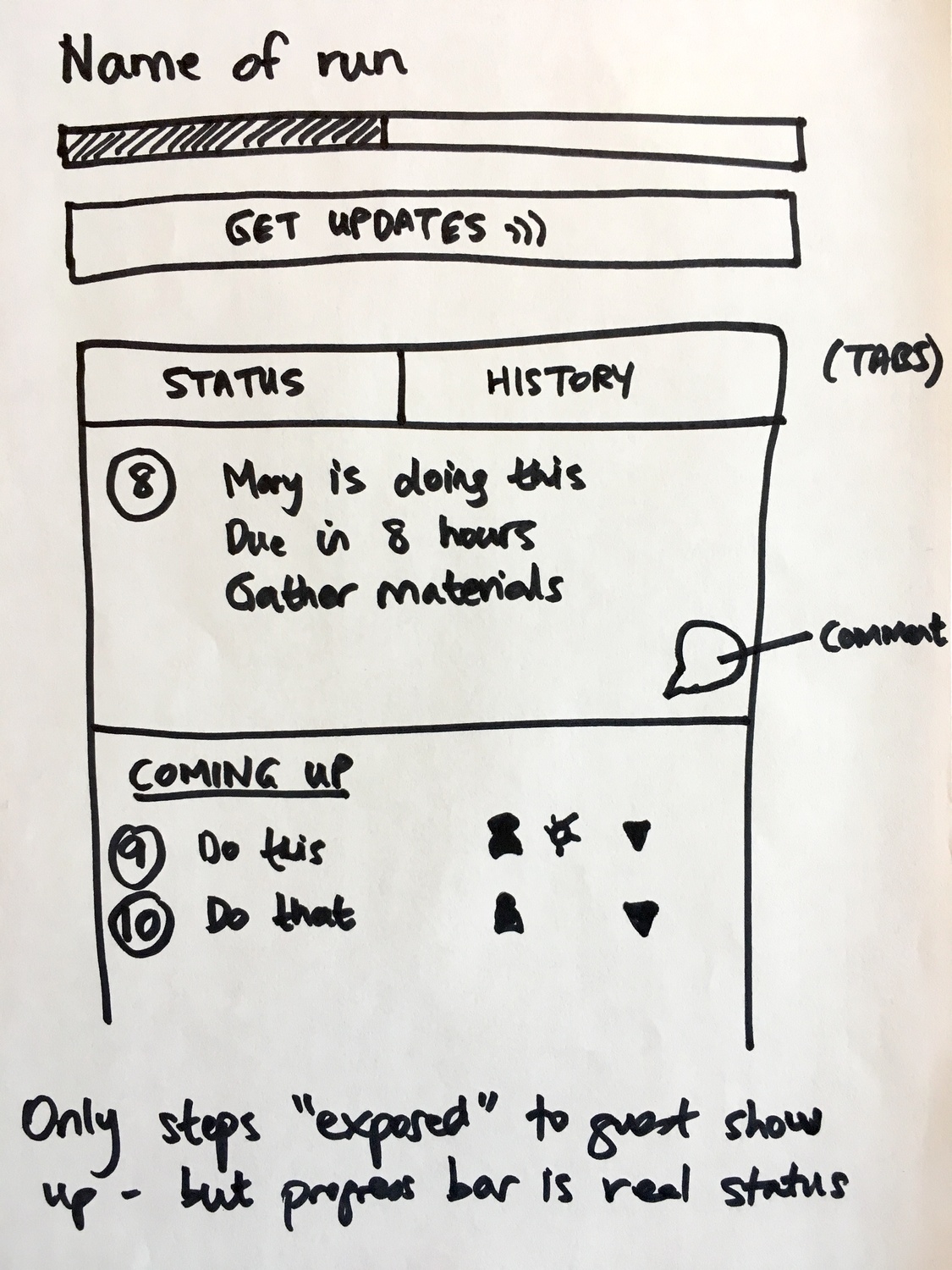 Hand-drawn sketch showing guest-facing widget with progress bar, status/history tabs, current step details, and coming up section