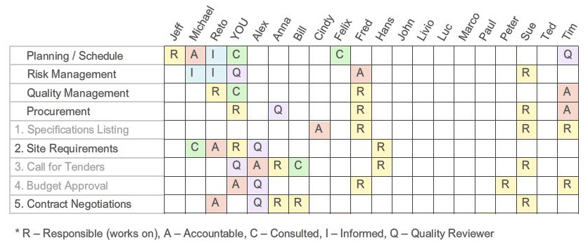 Traditional RACI matrix chart showing the classic grid format