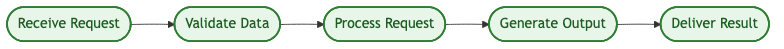 Sequential workflow pattern showing linear task progression