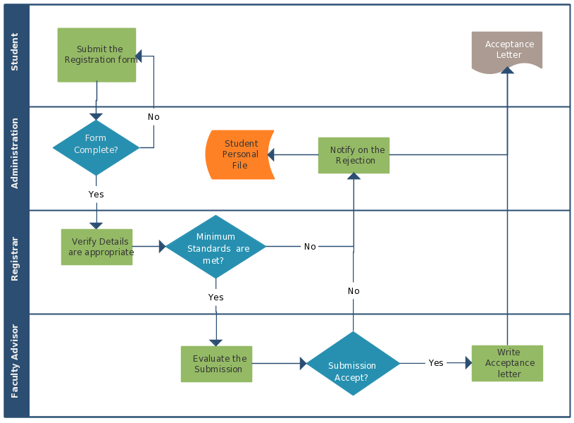 Cross-functional flowchart showing student registration process with Student, Administration, Registrar, and Faculty Advisor swimlanes