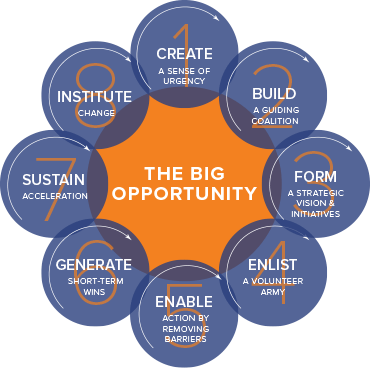 Kotter's 8-step change management process adapted for mid-size companies