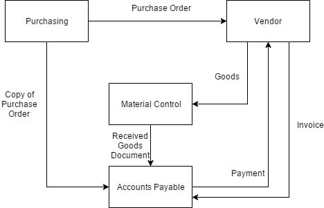 Ford accounts payable process before reengineering - showing complex document flow between departments