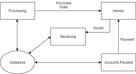 Ford accounts payable process after reengineering - showing streamlined database-driven workflow