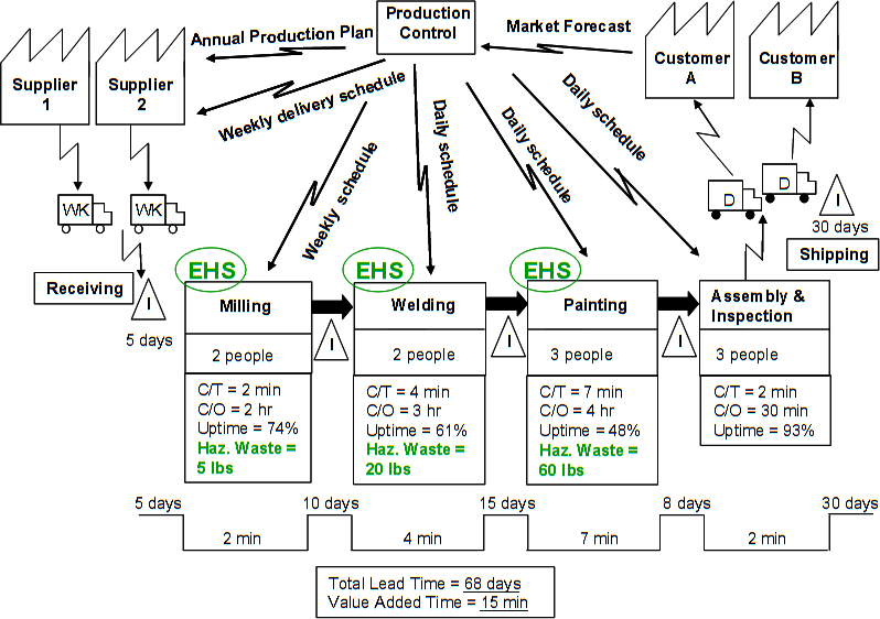 Value stream map