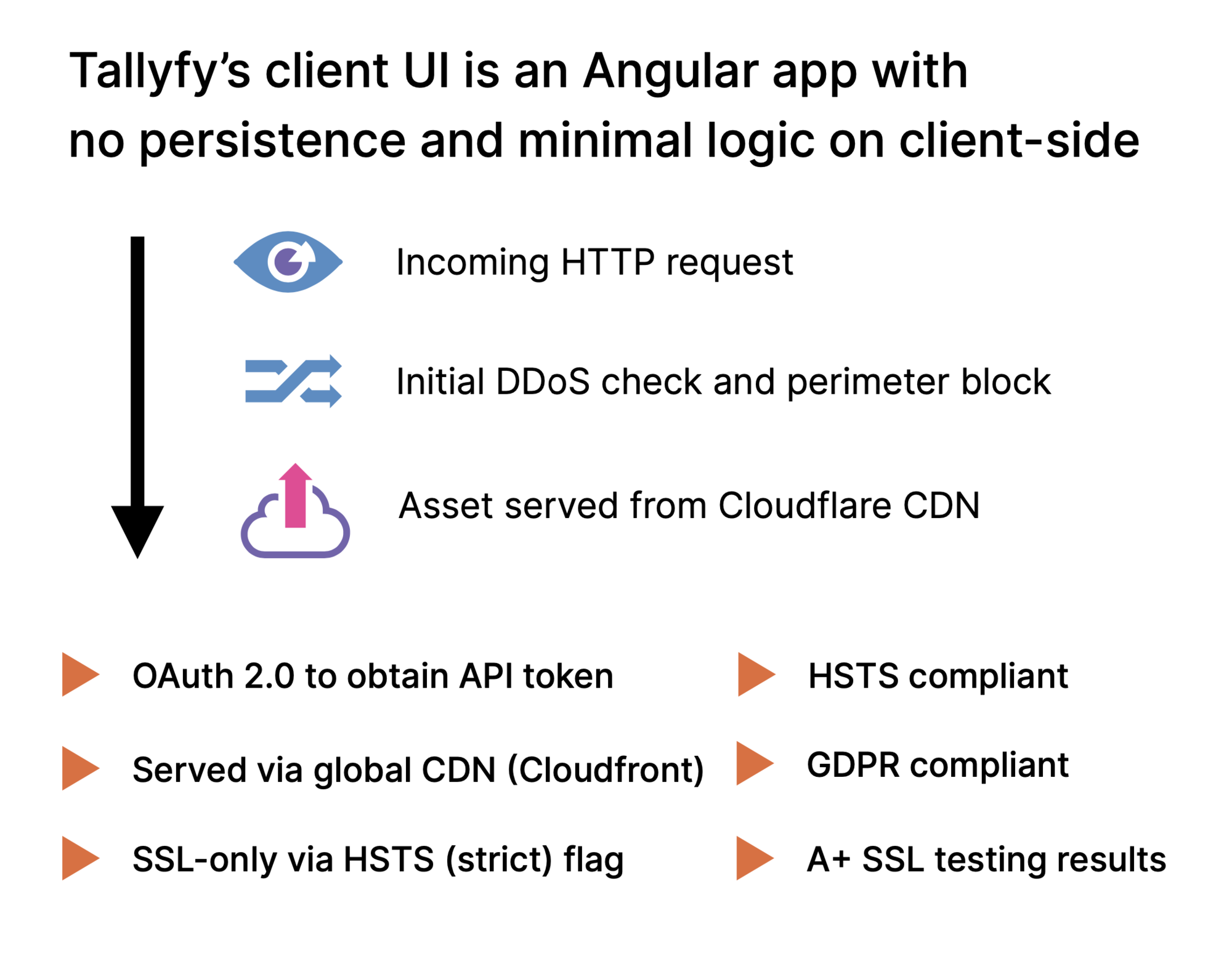 Tallyfy Client - Diagram