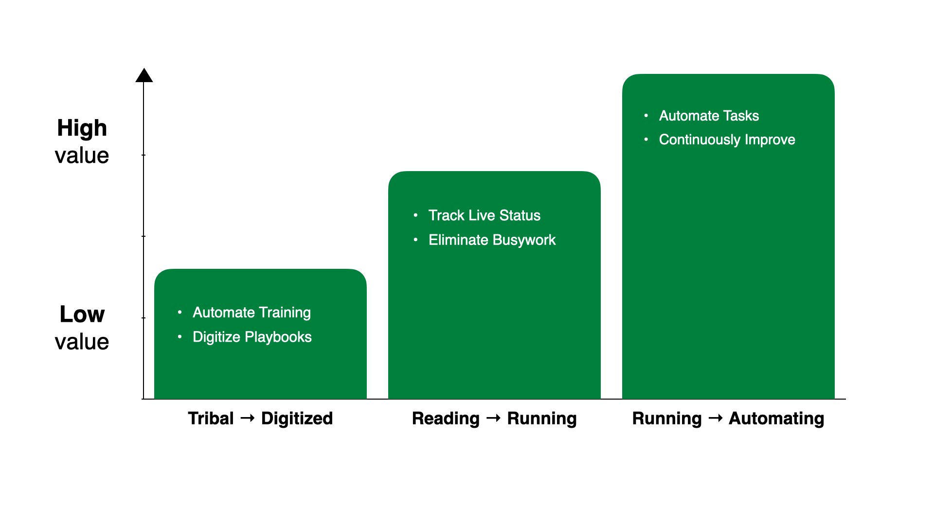 The journey from chaos to automated operations