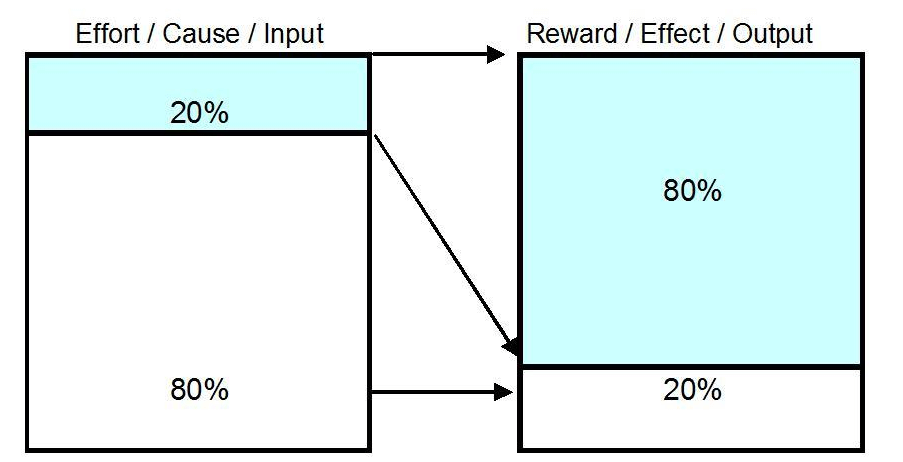 Pareto principle diagram showing 20% effort produces 80% results and 80% effort produces 20% results