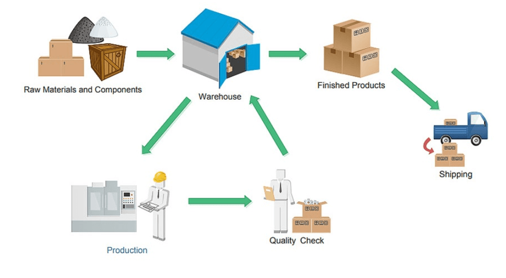 Manufacturing process flow diagram showing raw materials through warehouse, production, quality check, to shipping