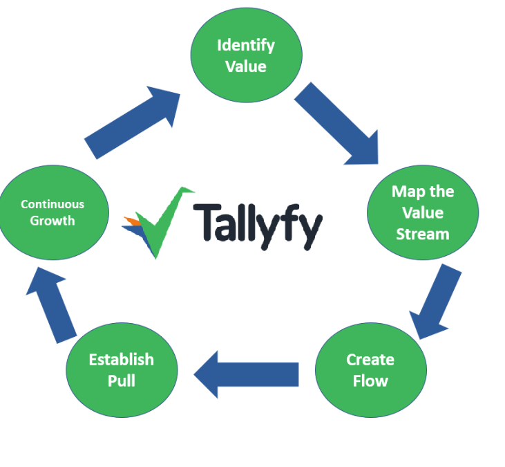 Tallyfy continuous improvement cycle: Identify Value, Map the Value Stream, Create Flow, Establish Pull, and Continuous Growth in circular arrows