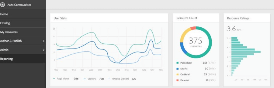 AEM Communities admin dashboard showing user stats graph, resource count donut chart, and ratings distribution