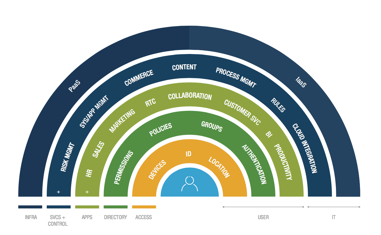 User-centered IT architecture diagram with concentric circles from user to infrastructure layers