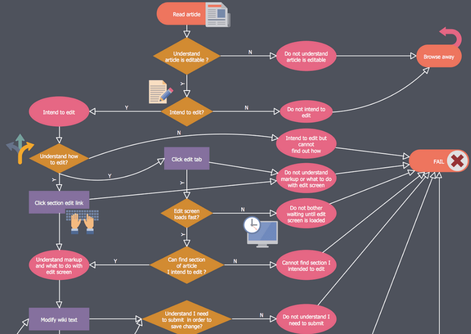 Complex workflow flowchart showing article editing process with decision points and error states