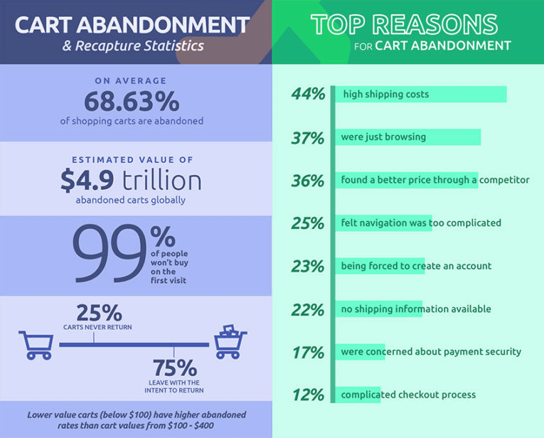 Cart abandonment statistics infographic showing 68.63% abandonment rate and top 8 reasons