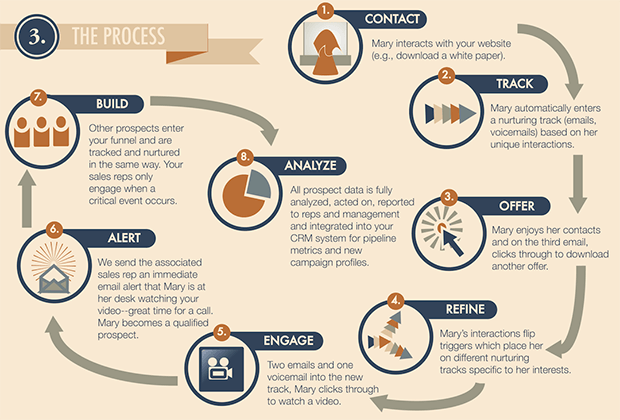 Lead nurturing cycle diagram showing 8 stages: contact, track, analyze, offer, refine, engage, alert, build