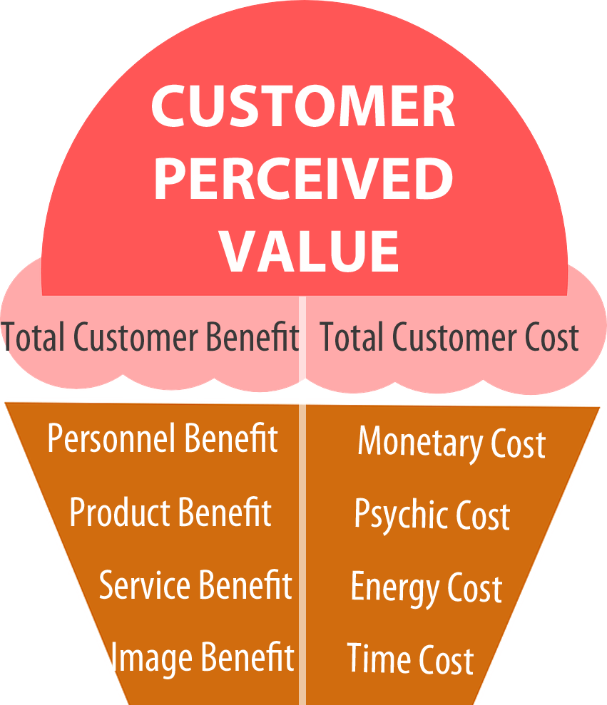 Customer perceived value diagram showing total benefit and cost breakdown with personnel product service components