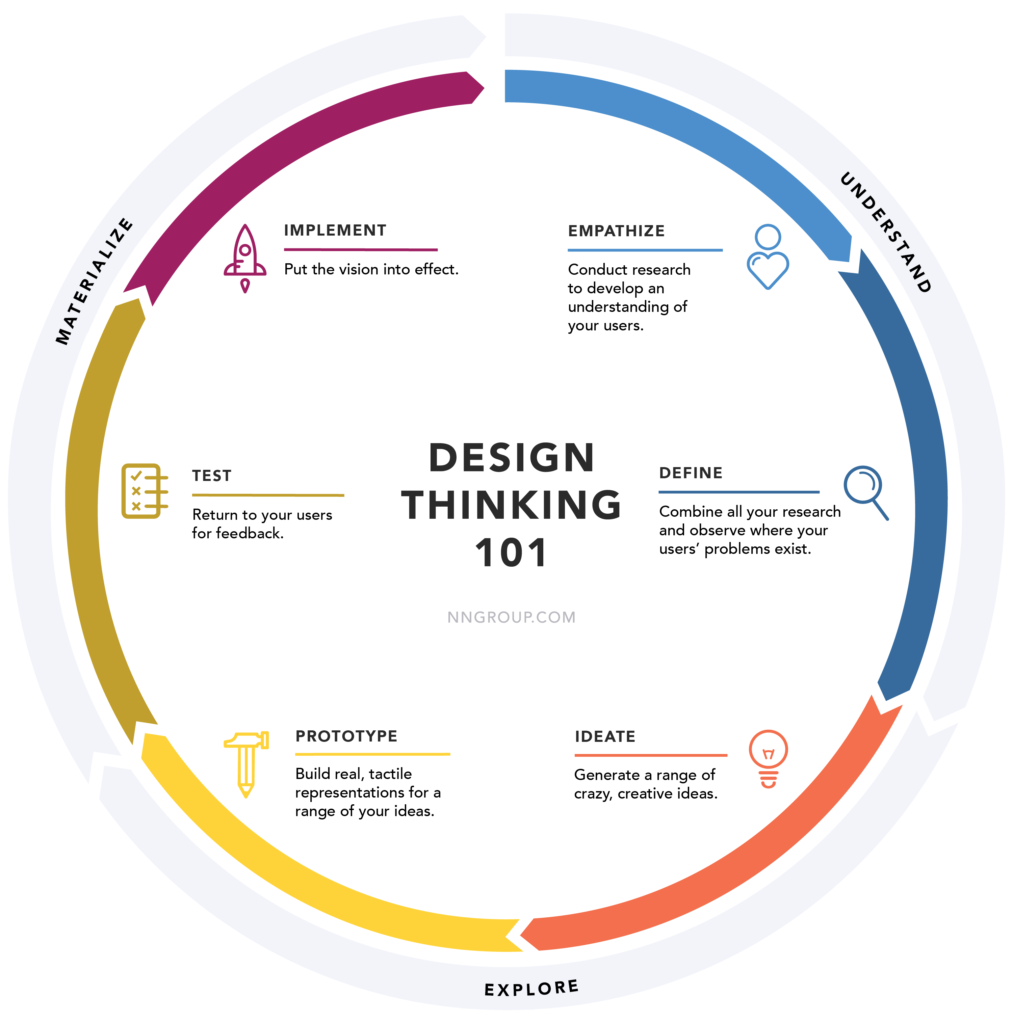 Design thinking circular process diagram showing empathize define ideate prototype test and implement stages