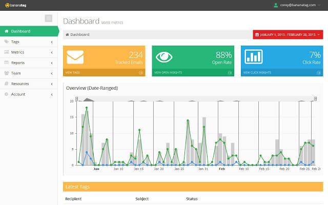 BananaTag email analytics dashboard showing 2254 tracked emails, 88% open rate, 7% click rate with date-range graph