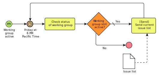 BPMN timer-based workflow diagram: Friday 6 PM trigger checks working group status, sends issue list if active, loops back with dashed line
