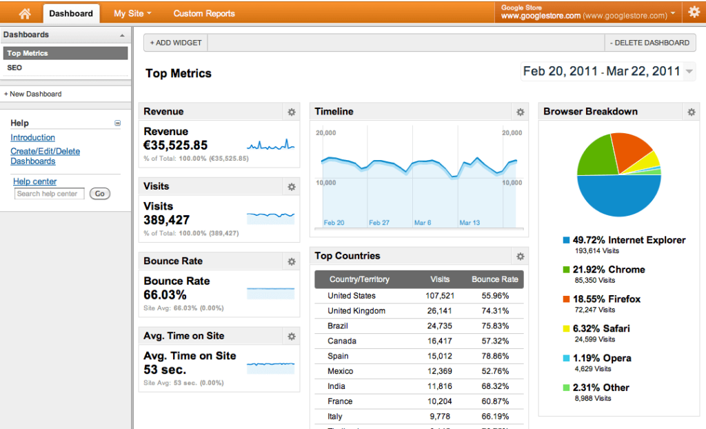 Google Analytics dashboard displaying revenue 35,525.85 euros, 389,427 visits, 66.03% bounce rate, timeline chart, browser breakdown pie chart, and top countries traffic table