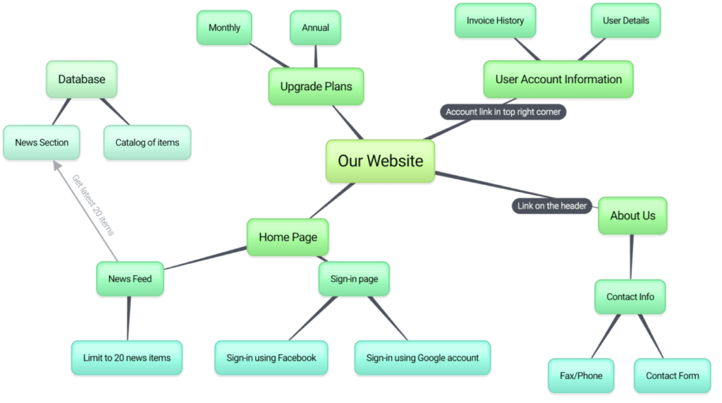 Website information architecture diagram showing main pages and features connected to central Our Website hub with branches for user account information, upgrade plans, home page, news section, and sign-in options