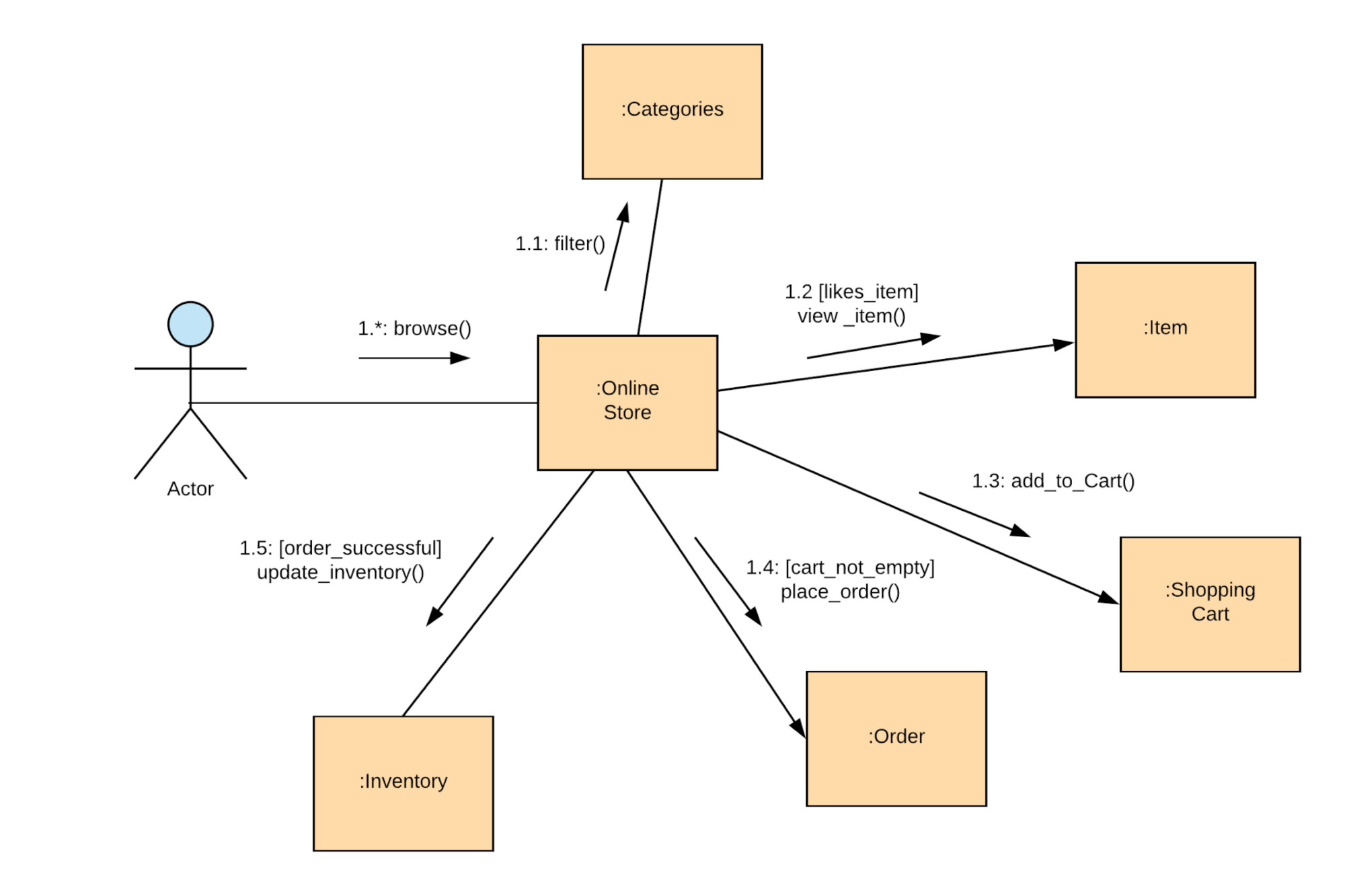 UML communication diagram showing an actor interacting with an online store system that connects to categories, items, shopping cart, inventory, and orders