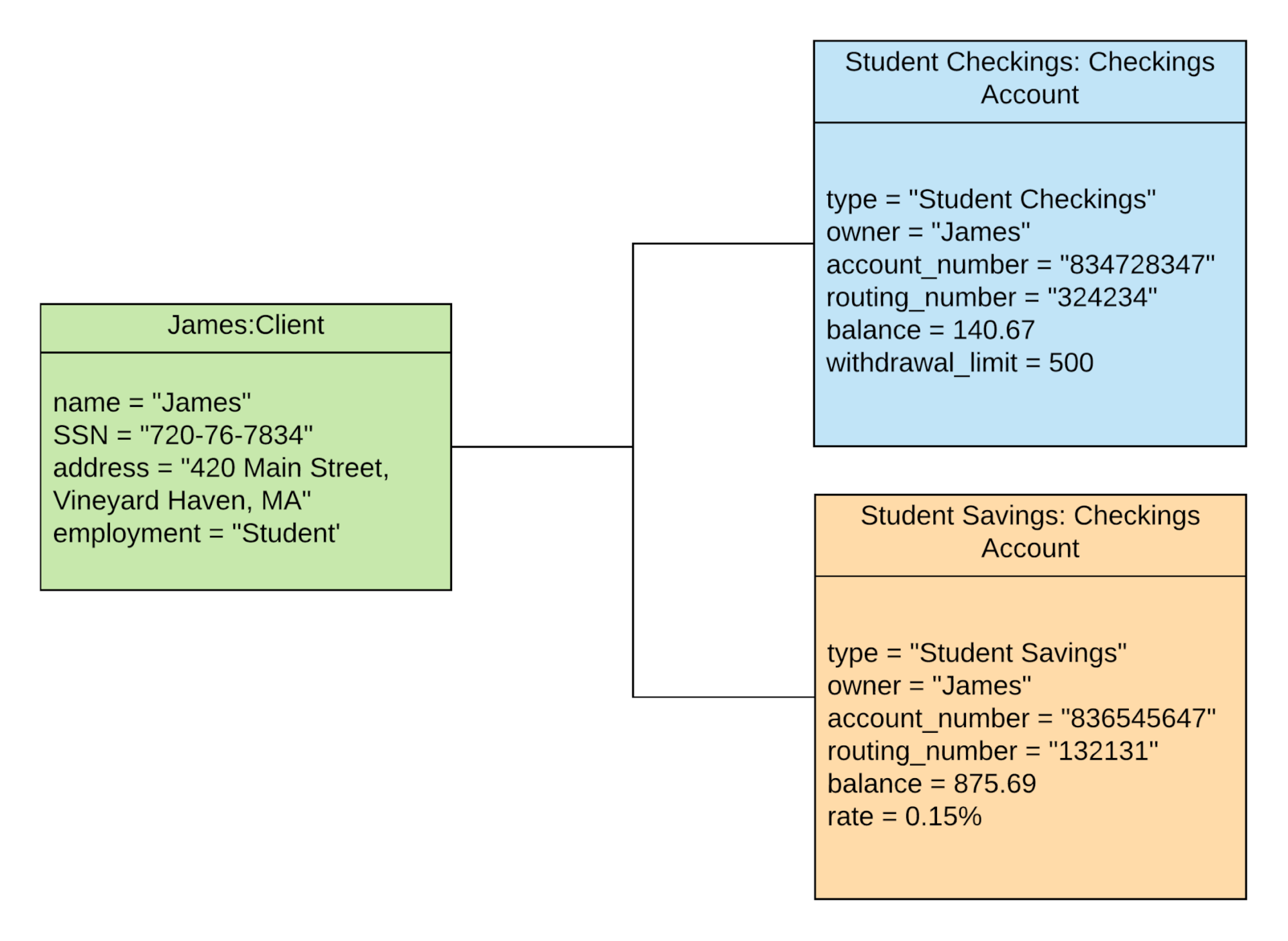 UML object diagram showing student banking relationships with checking account (balance $140.67) and savings account (balance $875.69)