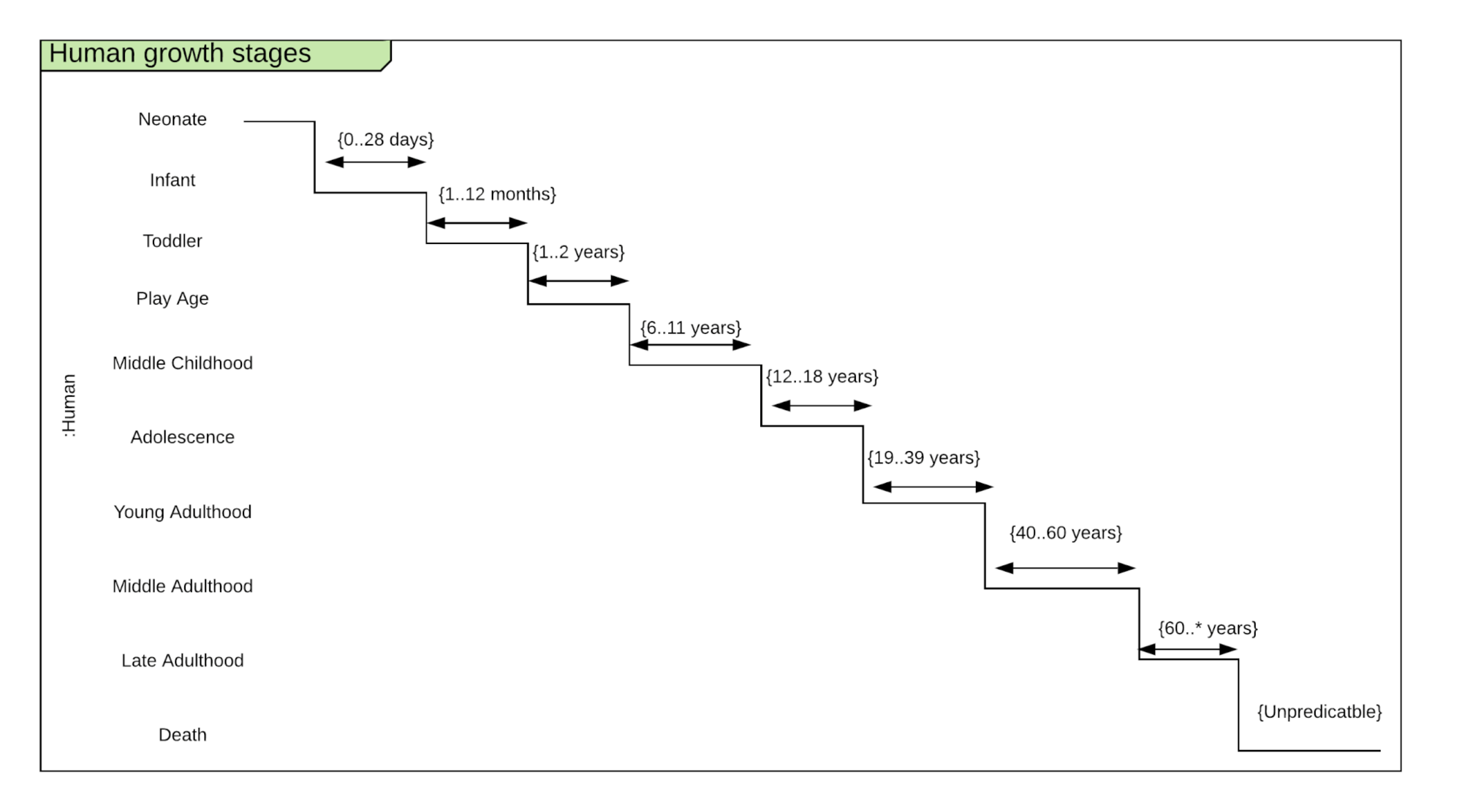UML timing diagram illustrating human growth stages from neonate to death with age ranges for each developmental phase