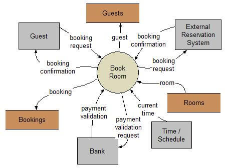 Yourdon technique process diagram showing hotel room booking system with guests, bank, and schedule components
