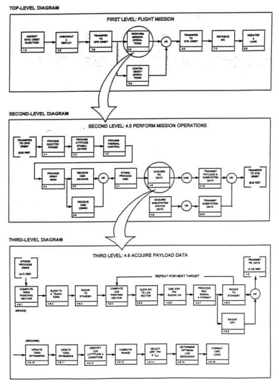 Functional flow diagram illustrating three-level spacecraft mission operations process