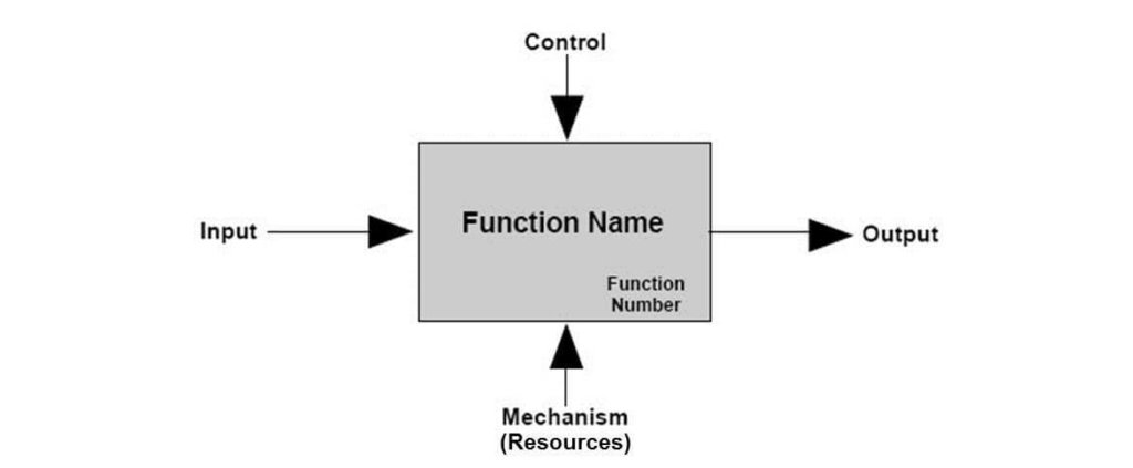 IDEF0 basic function box diagram showing control, input, output, and mechanism arrows