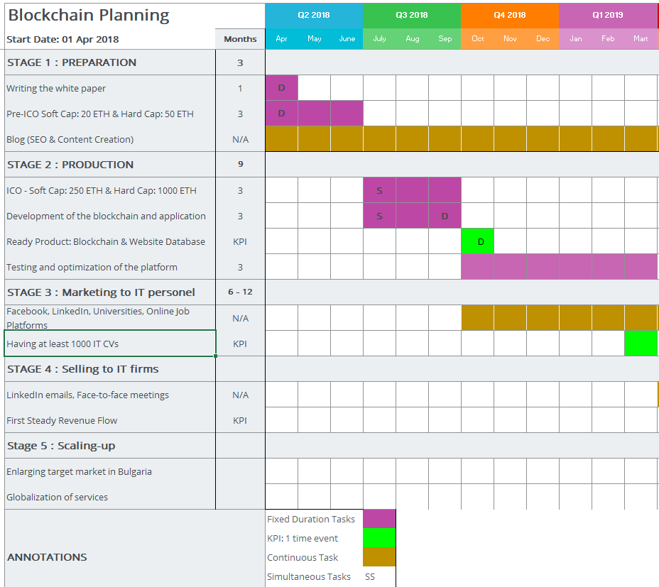 Blockchain planning Gantt chart showing 5 stages from preparation through scaling-up with timeline from April 2018 to March 2019