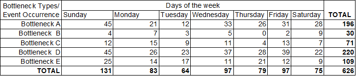 Spreadsheet showing bottleneck analysis by type and day of week with totals for 5 bottleneck categories across 7 days