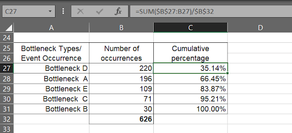 Excel spreadsheet showing bottleneck analysis with types A through E, occurrence counts and cumulative percentages totaling 626 events