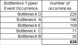 Bottleneck occurrence table showing types D, A, E, C, B with number of occurrences totaling 626