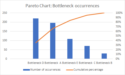 Pareto chart showing bottleneck occurrences with bars and cumulative percentage line reaching 100%