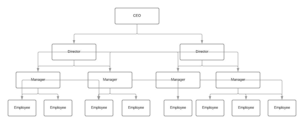 BPMN 2.0 organizational hierarchy chart showing CEO, Directors, Managers, and Employees in hierarchical structure
