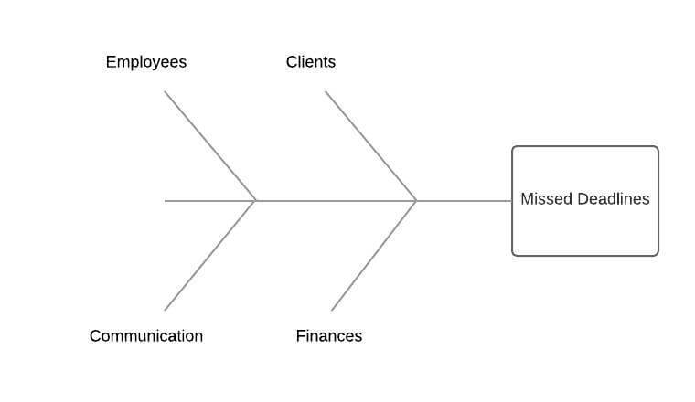 Fishbone diagram analyzing missed deadlines with categories: employees, clients, communication, finances