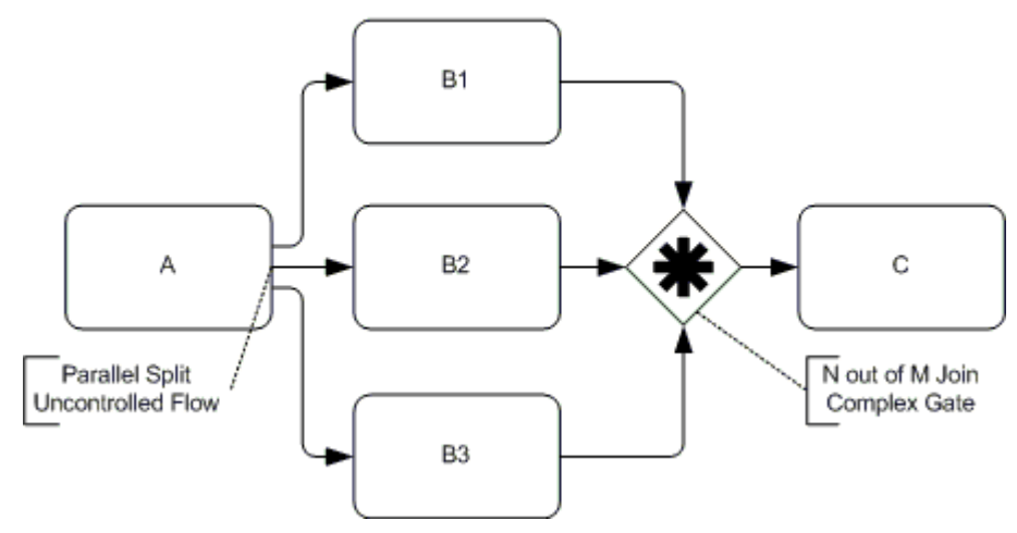 BPMN diagram showing parallel split with three branches (B1, B2, B3) merging at complex join gate