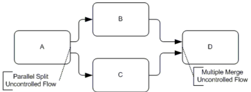 BPMN parallel split and merge diagram showing uncontrolled flow from A splitting to B and C