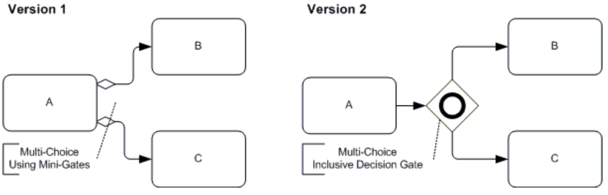 BPMN comparison showing Version 1 multi-choice using mini-gates vs Version 2 inclusive decision gate flowing from A to B or C